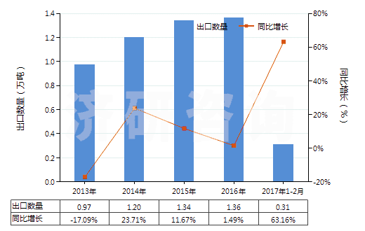 2013-2017年2月中國其他硅酸鹽、商品堿金屬硅酸鹽(HS28399000)出口量及增速統計